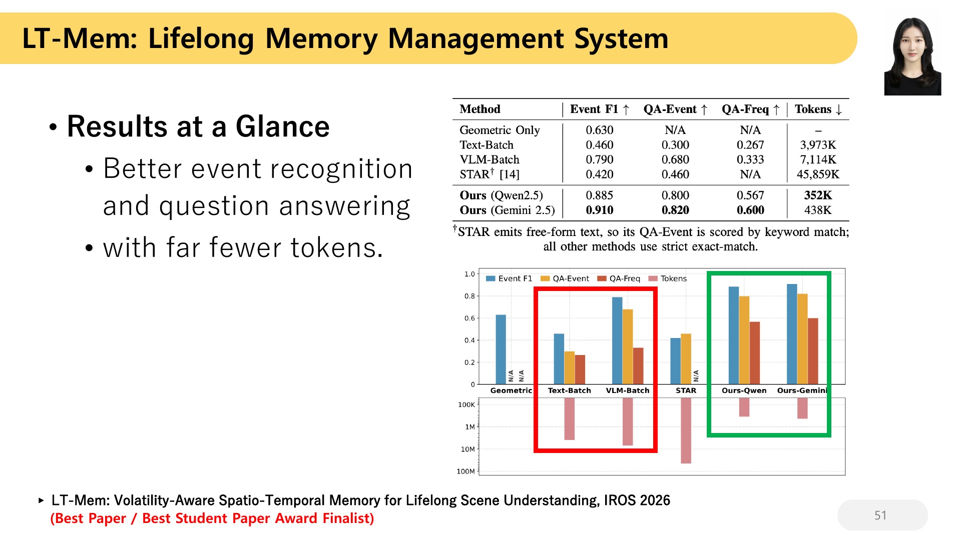 51 LT-Mem: Lifelong Memory Management System Results