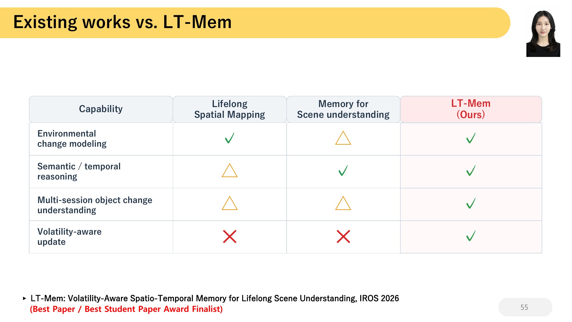 55 Existing works vs. LT-Mem Capability