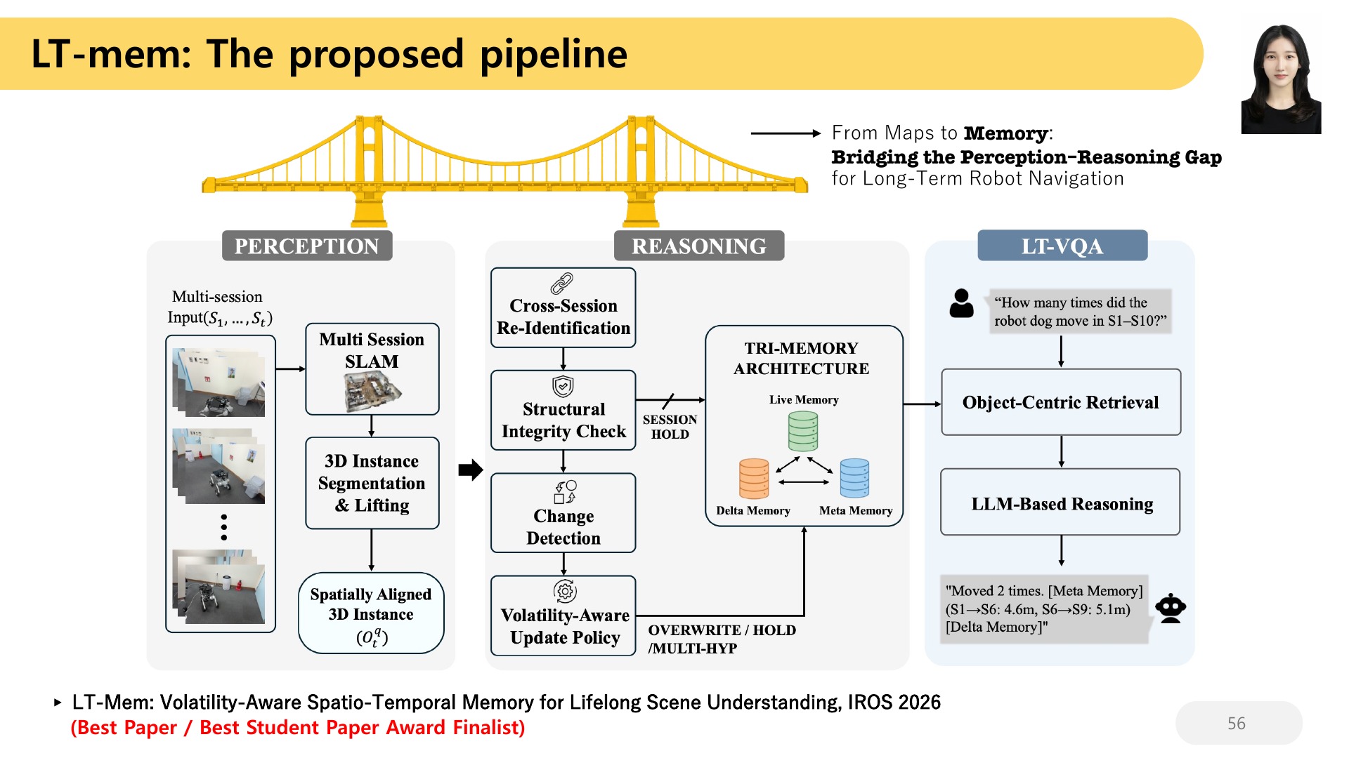 56 LT-mem: The proposed pipeline ▸ LT-Mem: Volatility-Aware