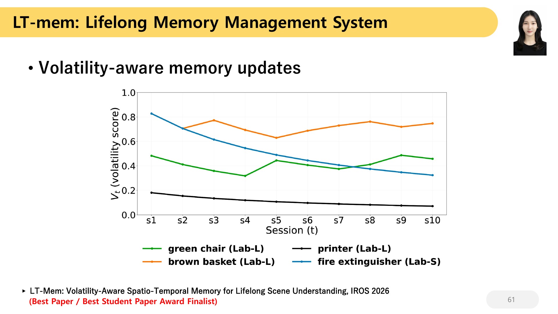 61 LT-mem: Lifelong Memory Management System ▸ LT-Mem: Volatility-Aware