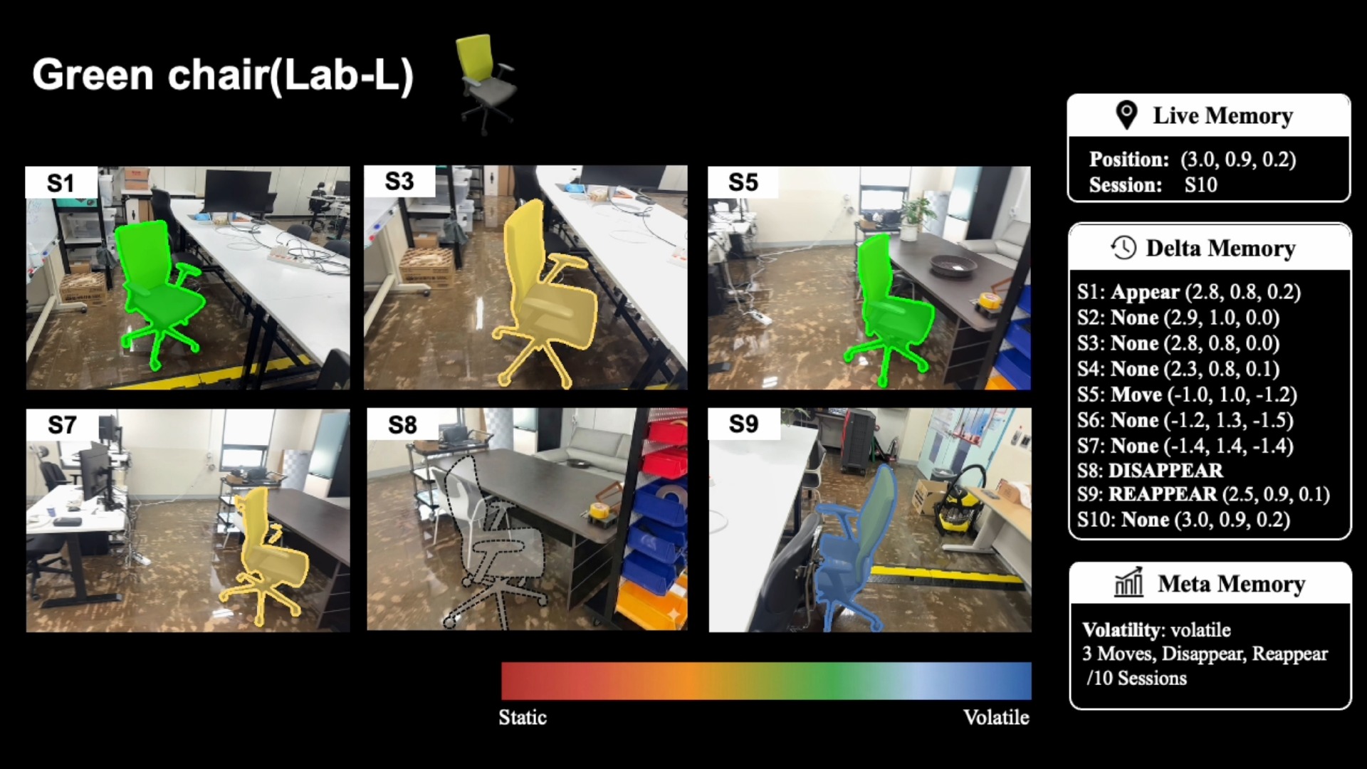 64 LT-mem: Lifelong Memory Management System Volatility-aware memory updates