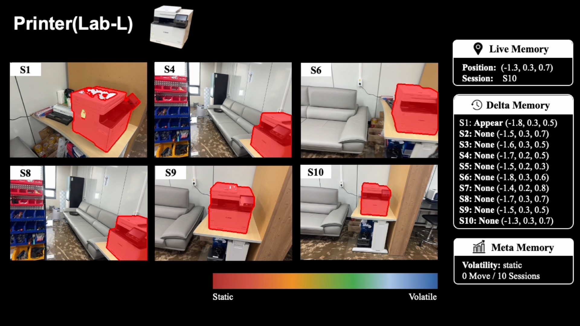 65 LT-mem: Lifelong Memory Management System Volatility-aware memory updates