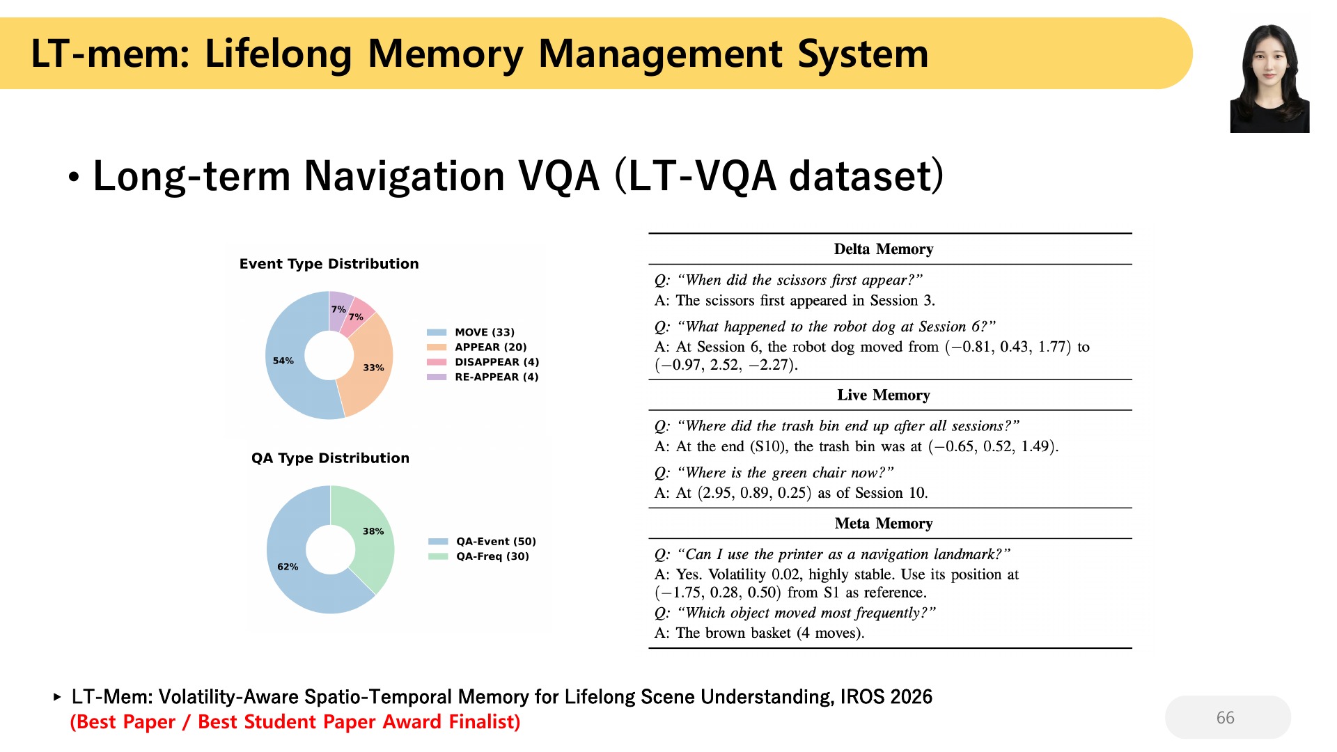 66 LT-mem: Lifelong Memory Management System Long-term Navigation VQA (LT-VQA dataset)