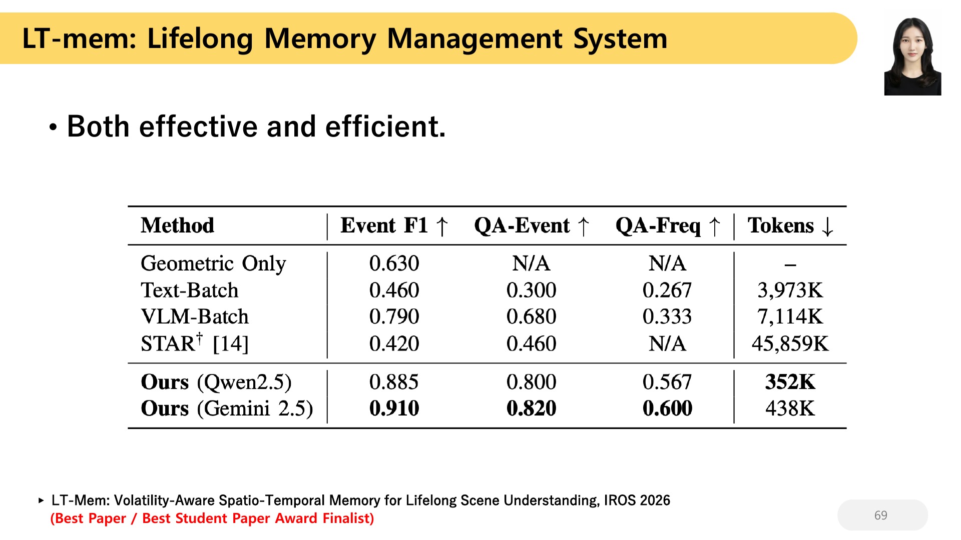 69 LT-mem: Lifelong Memory Management System Both effective and efficient.